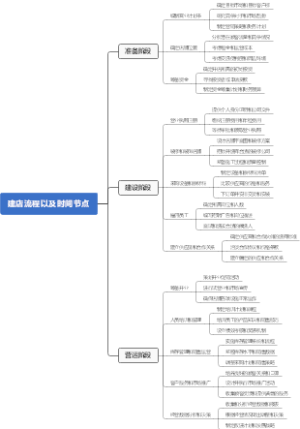 建店流程以及时间节点