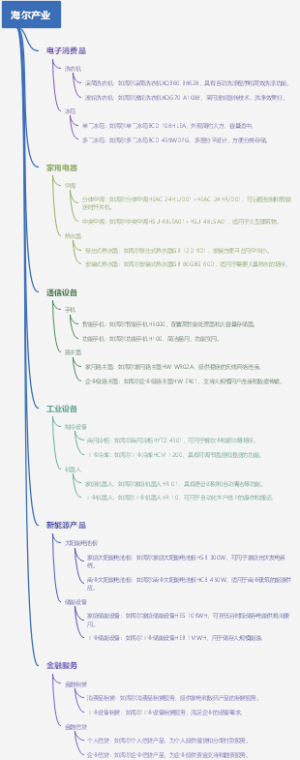 海尔产业