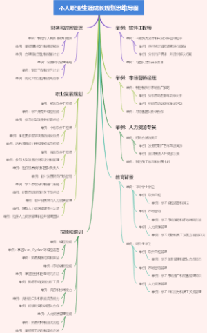 个人职业生涯成长规划思维导图