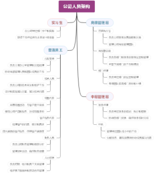 公司人员架构