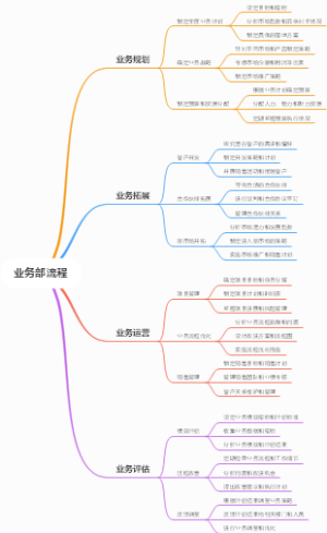 业务部流程