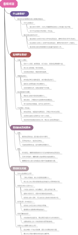 春招问答