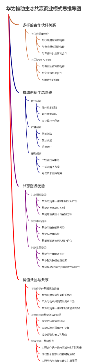 华为推动生态共赢商业模式思维导图