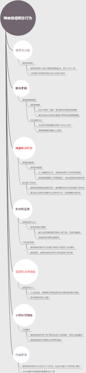 瑞幸咖啡欺诈行为