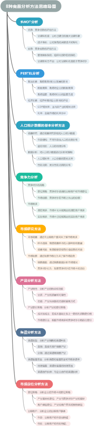 8种竞品分析方法思维导图