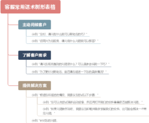 客服常用话术树形表格