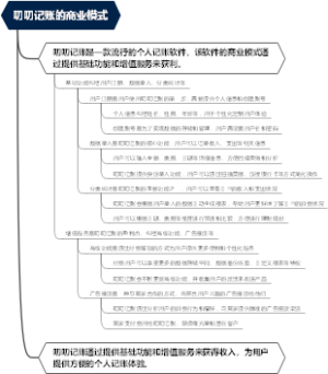 叨叨记账的商业模式