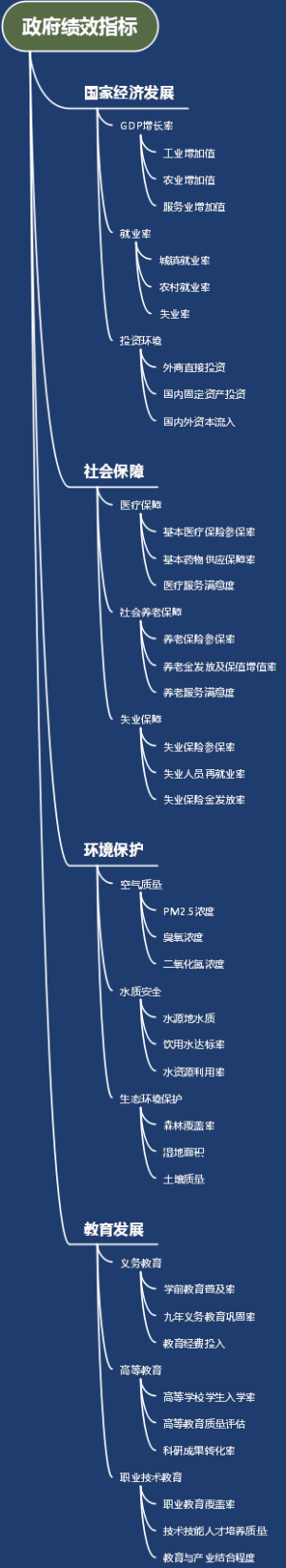 政府绩效指标