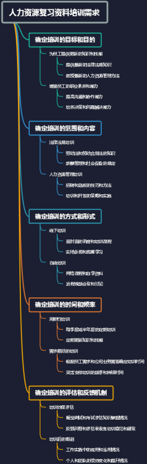 人力资源复习资料培训需求