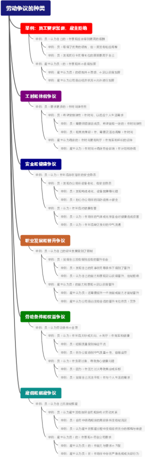劳动争议的种类