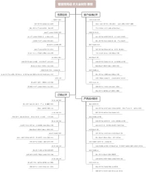 客服常用话术大全树形表格