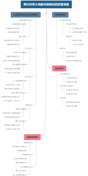 两次世界大战期间的研究的思维导图