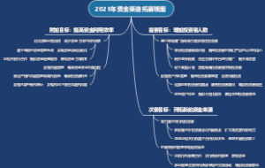 2023年资金渠道拓展视图
