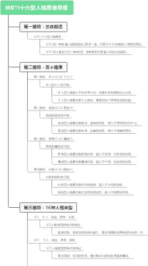 MBTI十六型人格思维导图