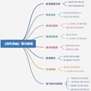 《消失的她》情节解读