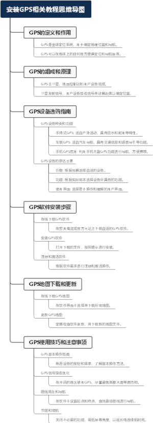 安装GPS相关教程思维导图