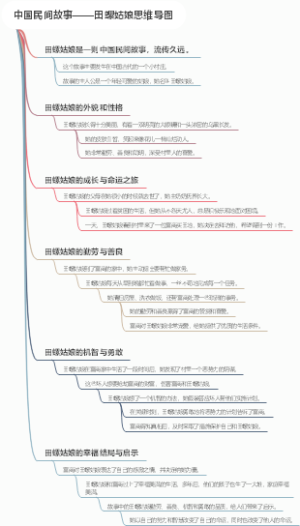 中国民间故事——田螺姑娘思维导图