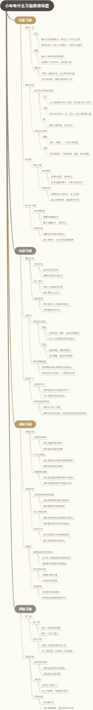 小年有什么习俗思维导图