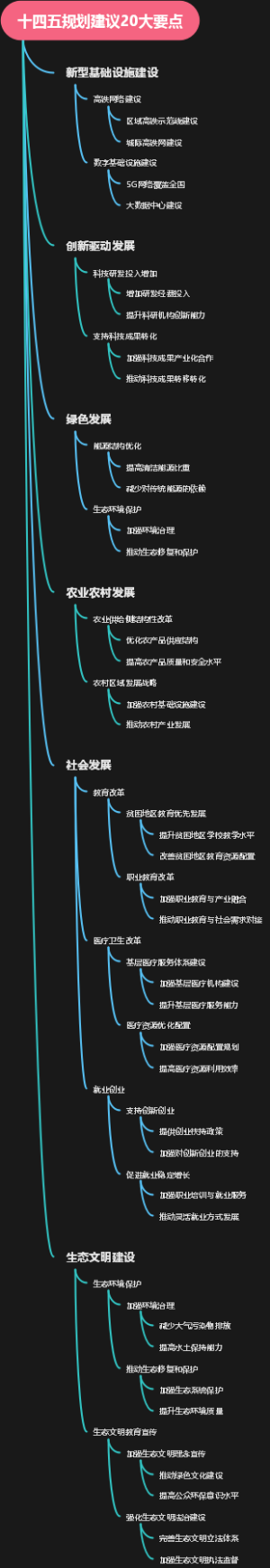 十四五规划建议20大要点