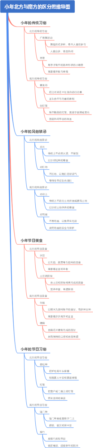 小年北方与南方的区分思维导图