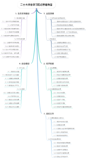 二十大报告学习笔记思维导图