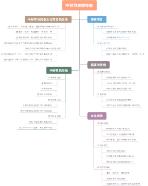 中秋节思维导图