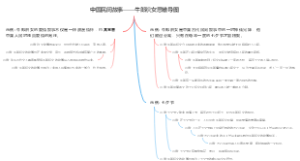 中国民间故事——牛郎织女思维导图
