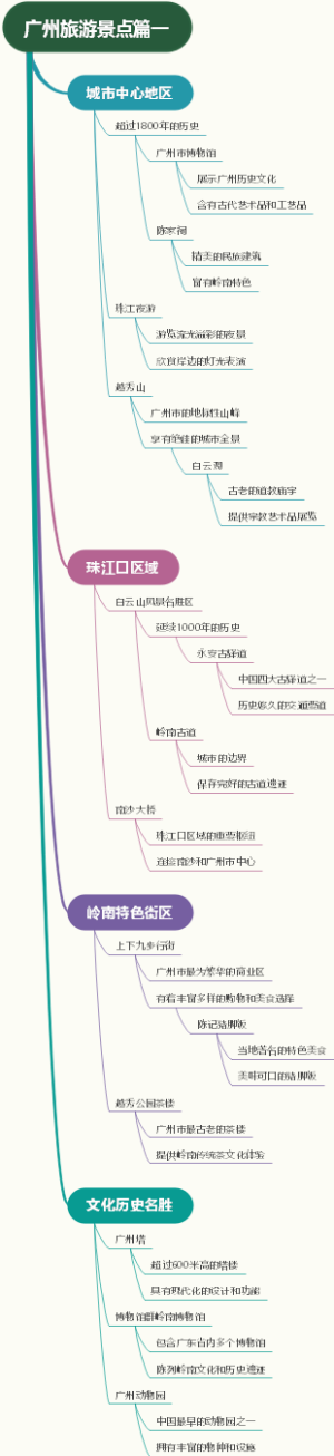广州旅游景点篇一
