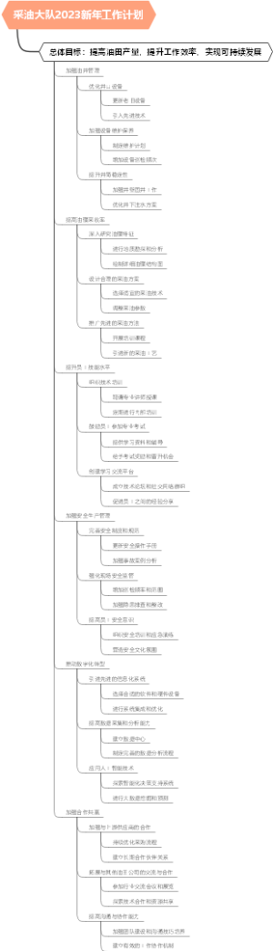 采油大队2023新年工作计划