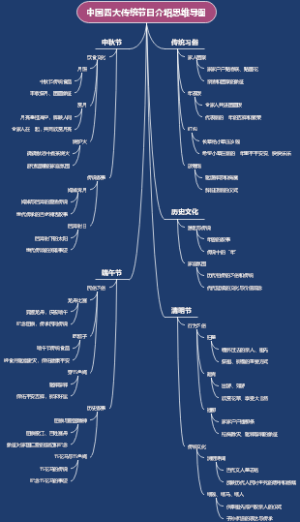 中国四大传统节日介绍思维导图