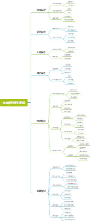 家庭保险理财配备