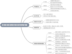 房屋装修规划思路和装修原则思维导图