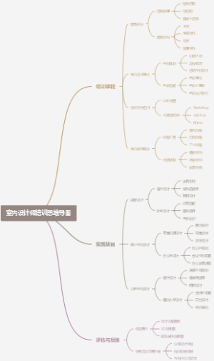 室内设计师培训思维导图