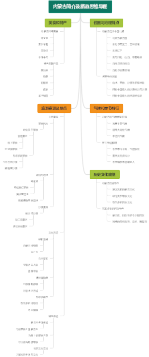 内蒙古简介及旅游思维导图