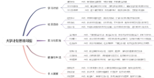 大学计划﻿思维导图
