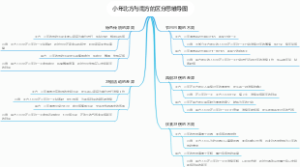 小年北方与南方的区分思维导图