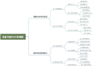 ﻿五金内控2023年规划