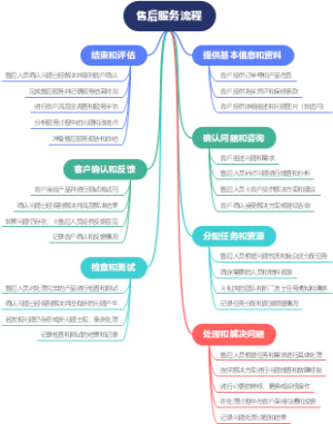 售后服务流程