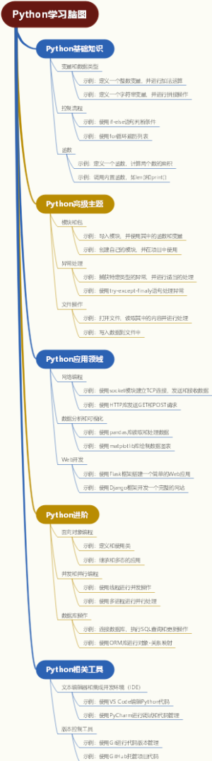 Python学习脑图