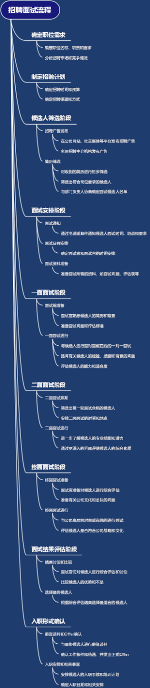 招聘面试流程