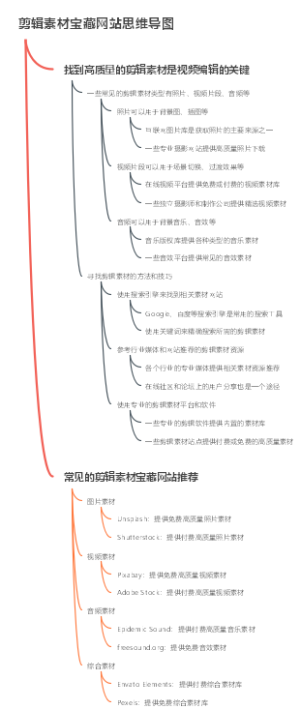 剪辑素材宝藏网站思维导图