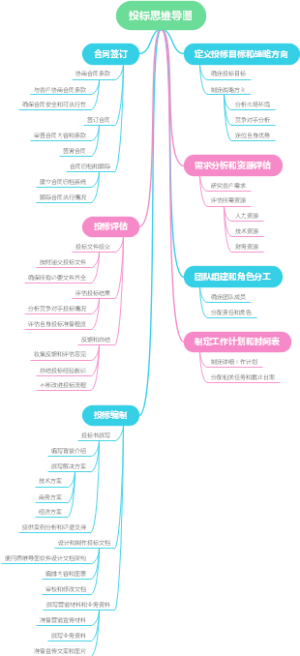 投标思维导图
