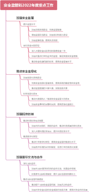 安全监管科2022年度重点工作