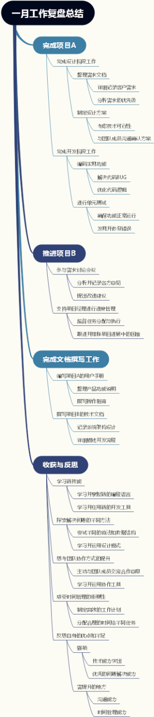 一月工作复盘总结