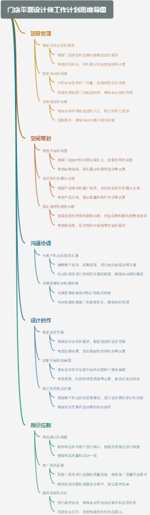 门店平面设计师工作计划思维导图