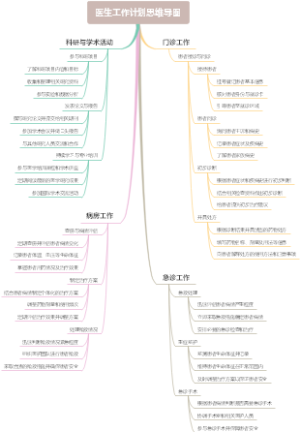 医生工作计划思维导图