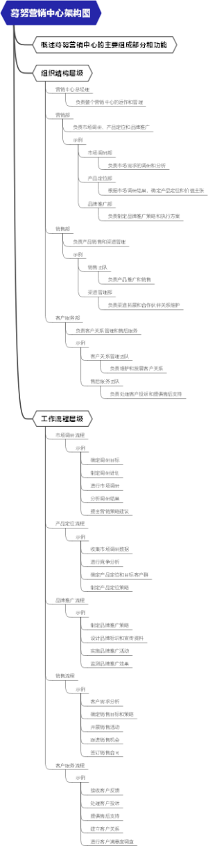 蓦努营销中心架构图