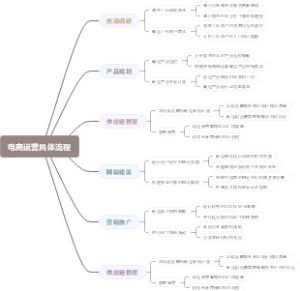电商运营具体流程