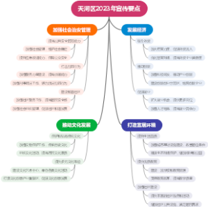 天河区2023年宣传要点