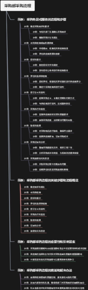 采购部采购流程